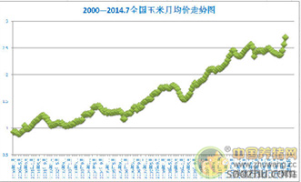 饲料价格不断攀升