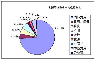 猪场钱哪去了？养猪成本效益分析