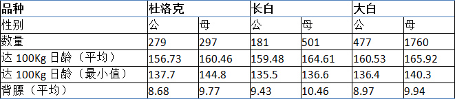 生长性能优越