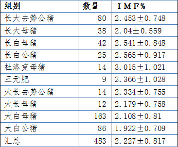 游离脂肪酸相对稳定