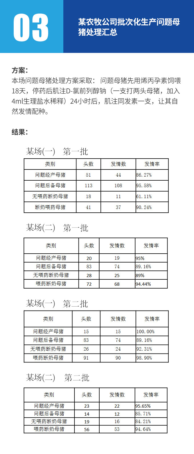 某农牧公司批次化生产问题母猪处理汇总