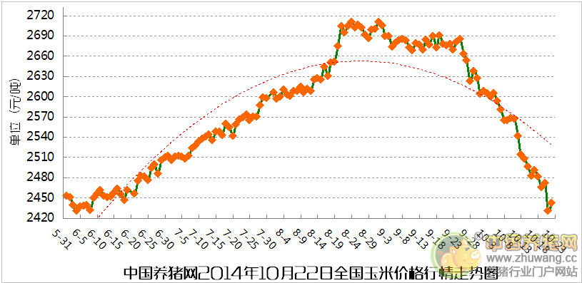 玉米偏弱运行 临储拍卖跌破1%